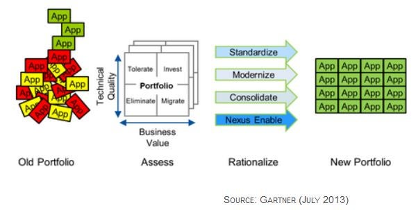 App rationalization