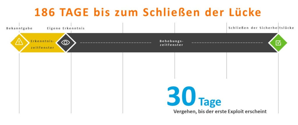 Tage bis zum Schliessen der Sicherheitslücke