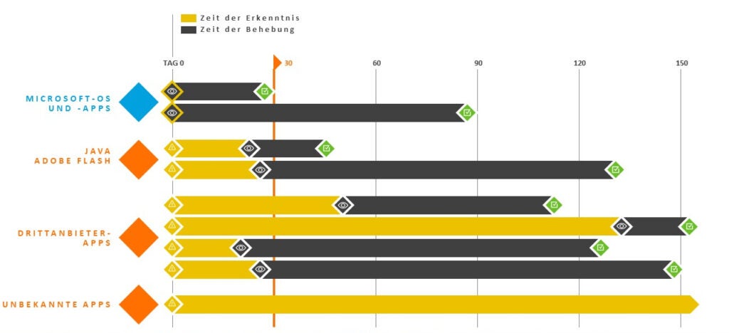 Zeit der Patch-Erkennung und Behebung einer Anwendung