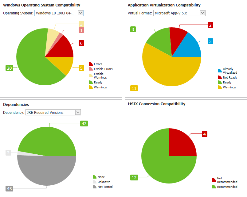 Application Packaging Software Charts