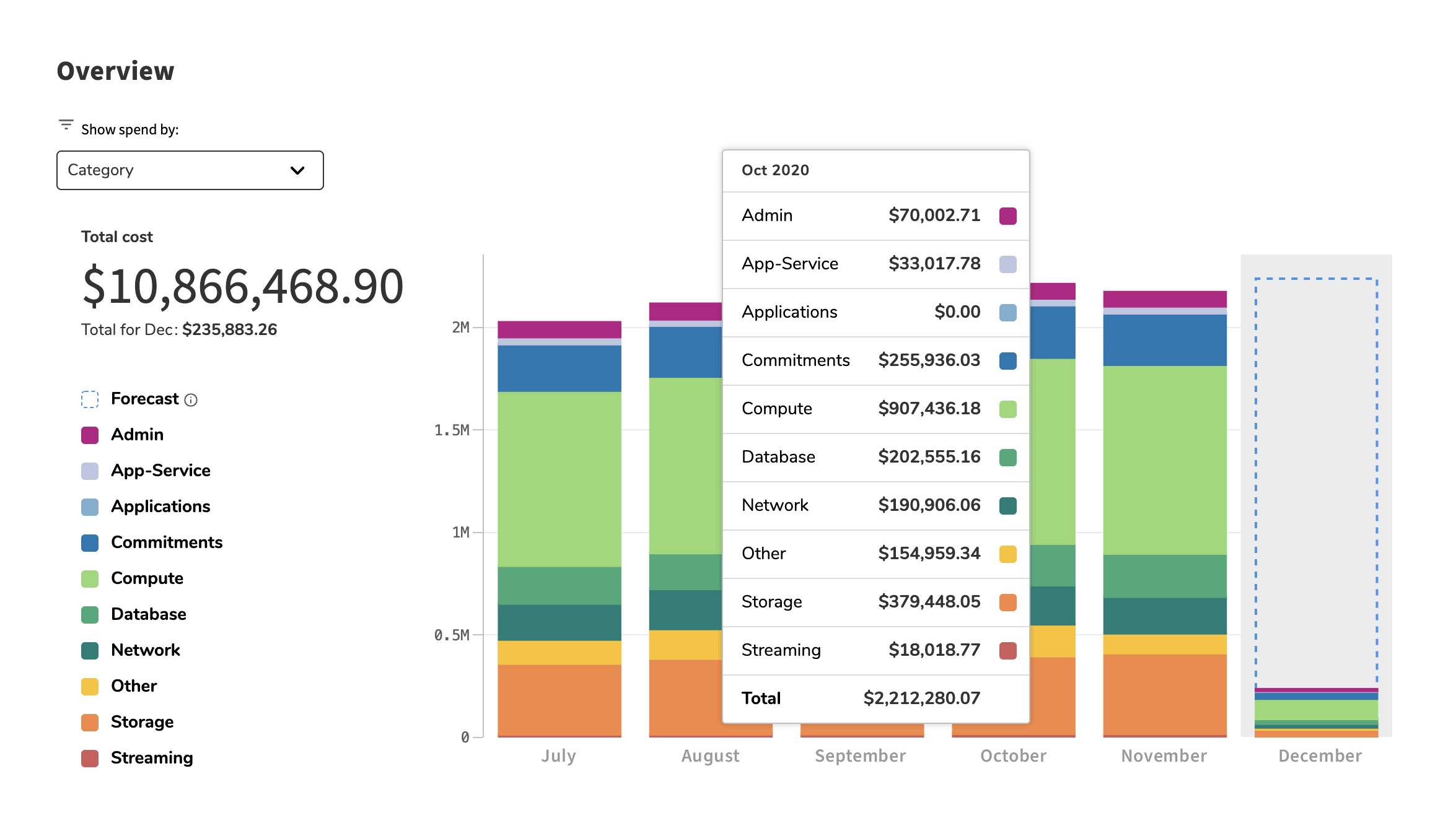 Cost Overview by Month