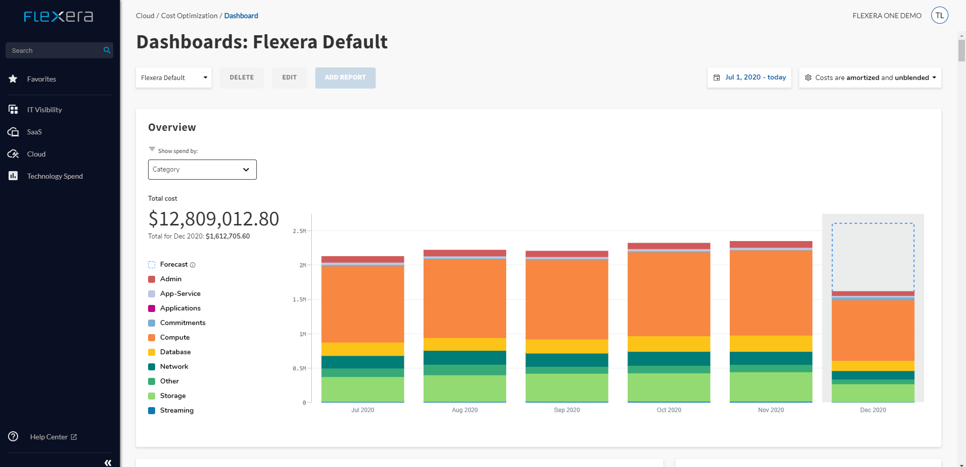 Dashboard Cloudkostenkontrolle