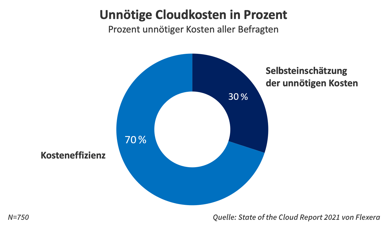 Grafik unnötige Cloudkosten in Prozent