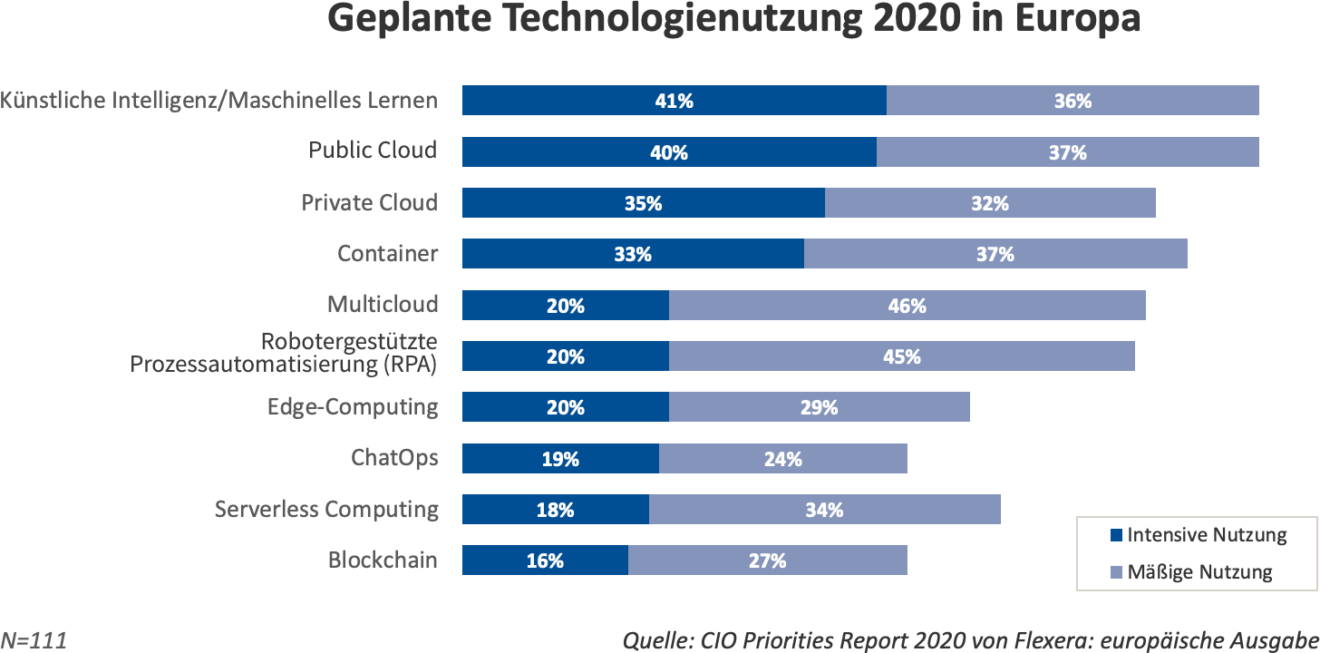 Grafik geplante Technologien