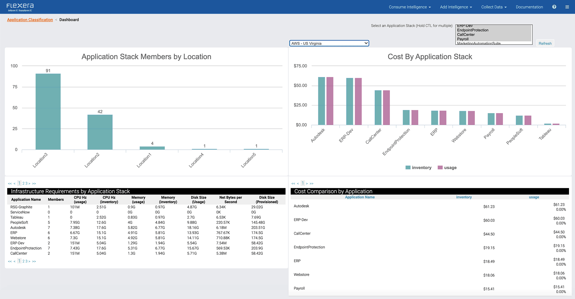 Dashboard Anwendungsklassifizierung