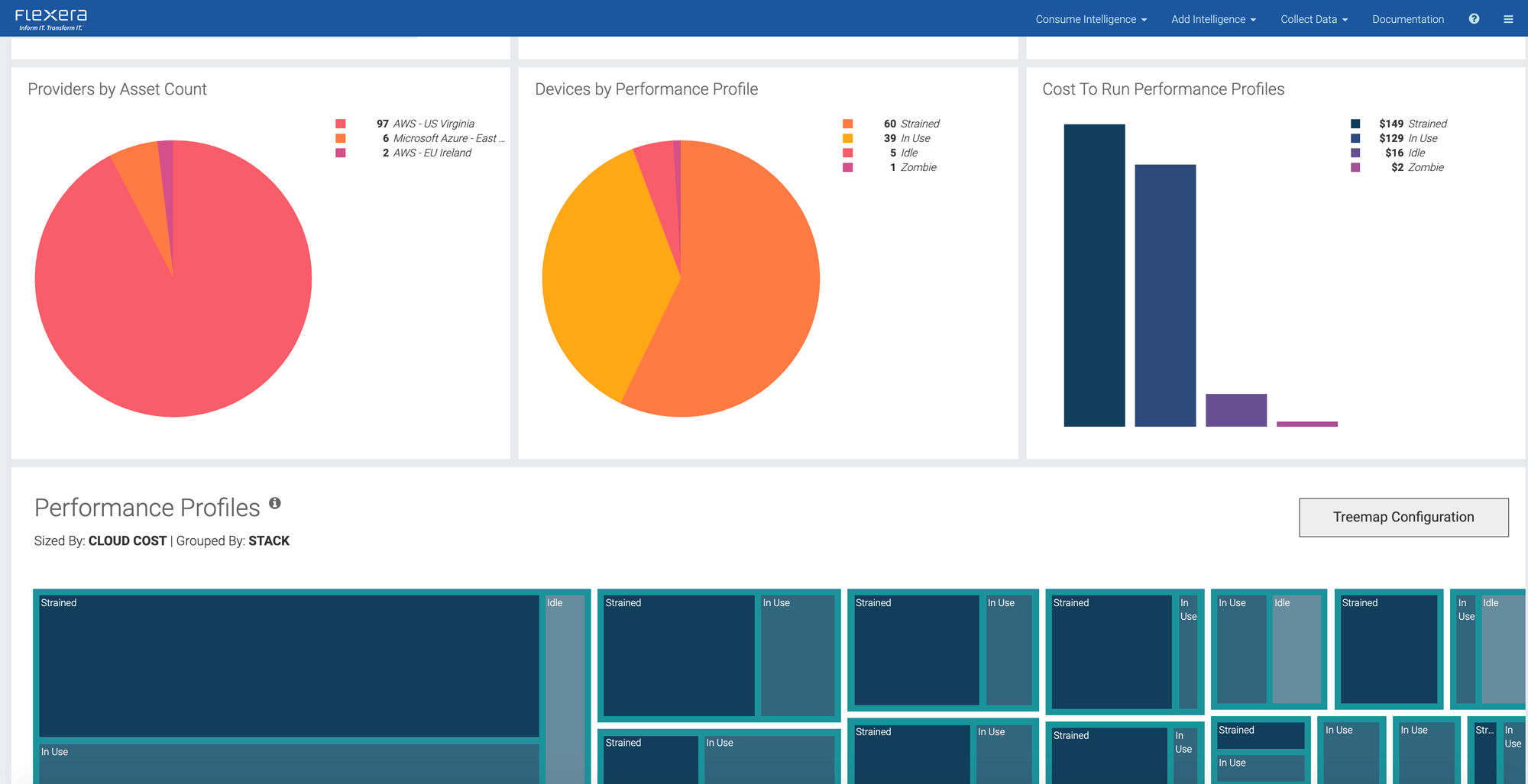Colored bar and pie graphs showcasing cloud performance based on asset count, devices, and cost to run