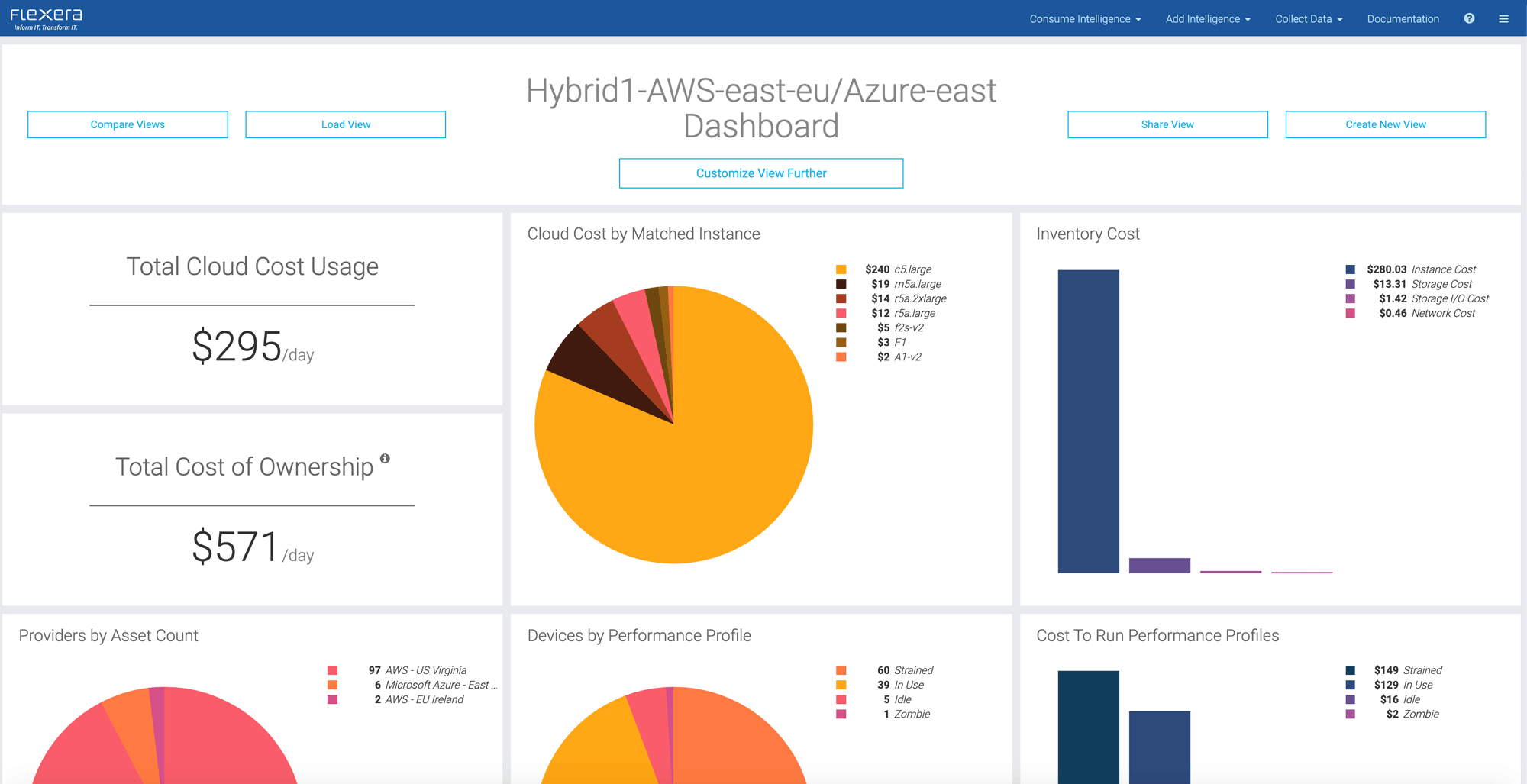 Software-Dashboard mit Balken- und Tortendiagrammen, die Daten zu den Betriebs- und Nutzungskosten der Cloud zeigen