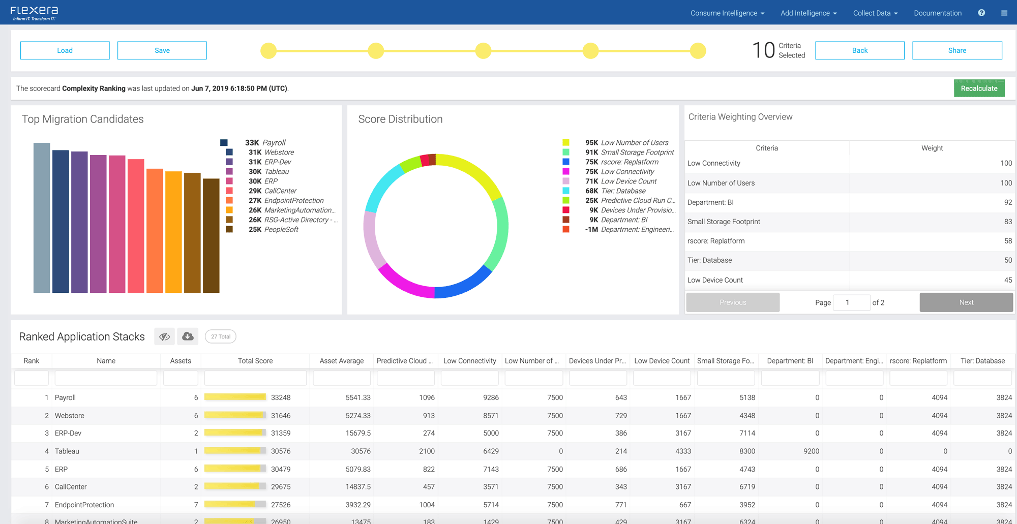 Dashboard Cloudmigration und -modernisierung