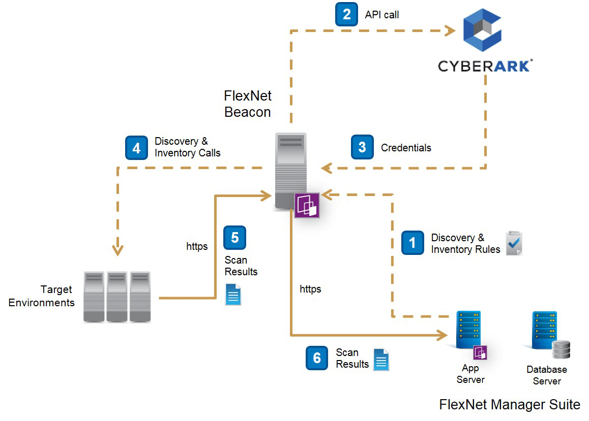 Flexera and Cyberark