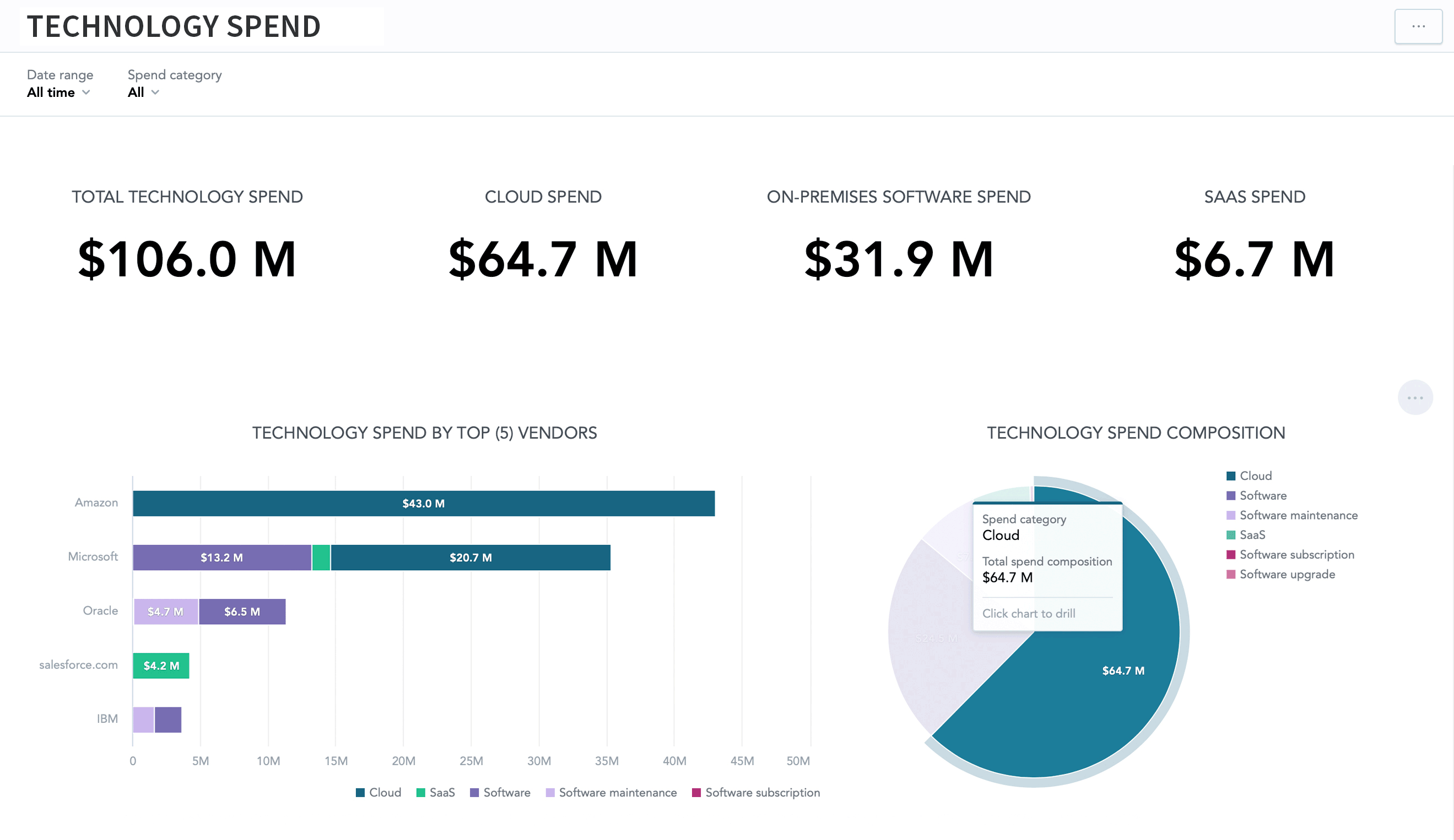 Technology Spend by Top 5 Vendors Chart