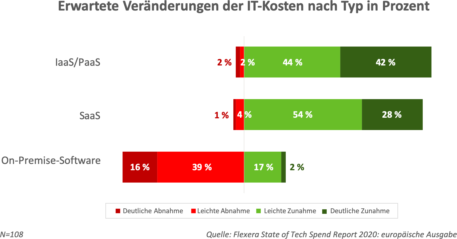 Diagramm Veränderung der IT-Kosten