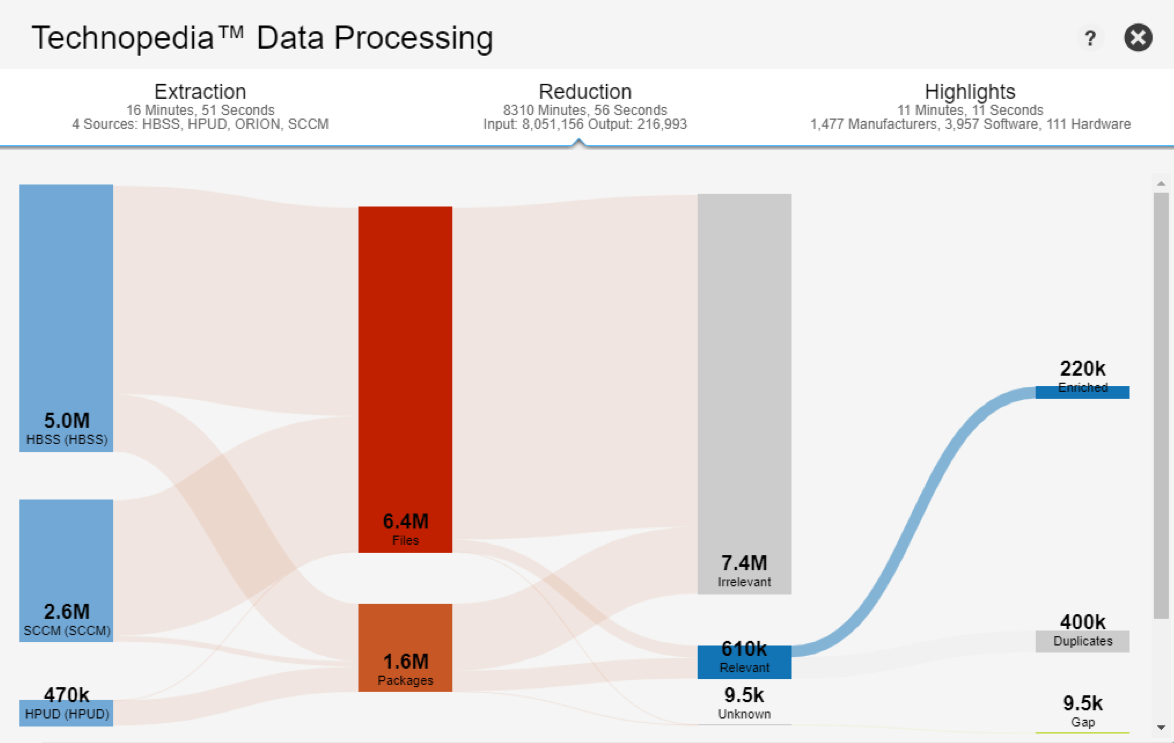 Technopedia Data Processing