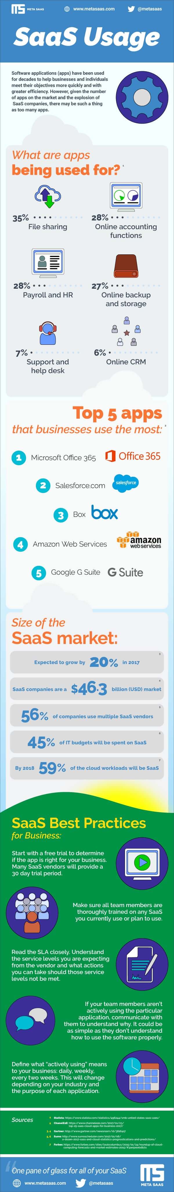 SaaS Usage infographic