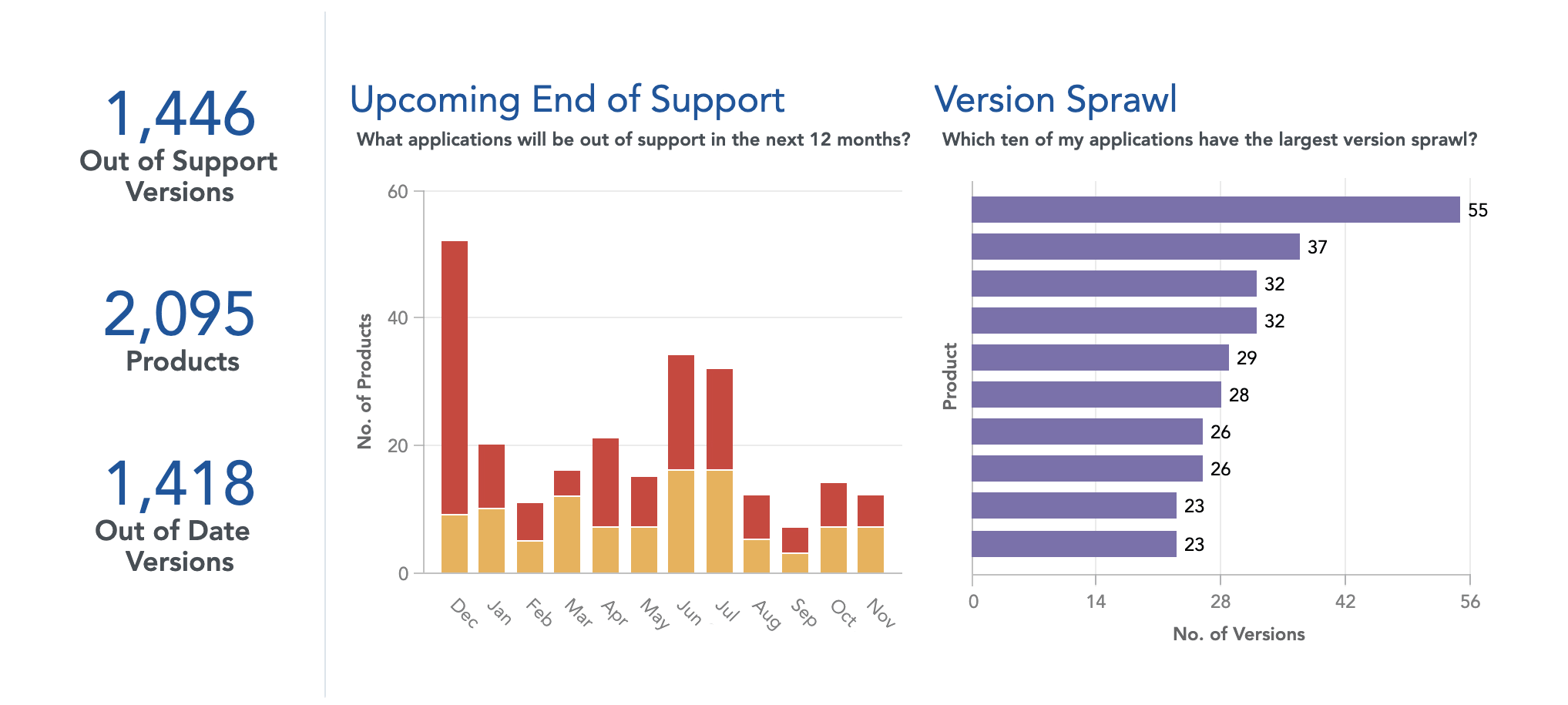 IT Estate Chart