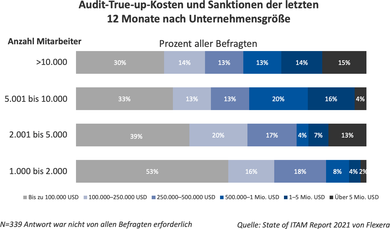 Tabelle Auditkosten und Strafen nach Größe