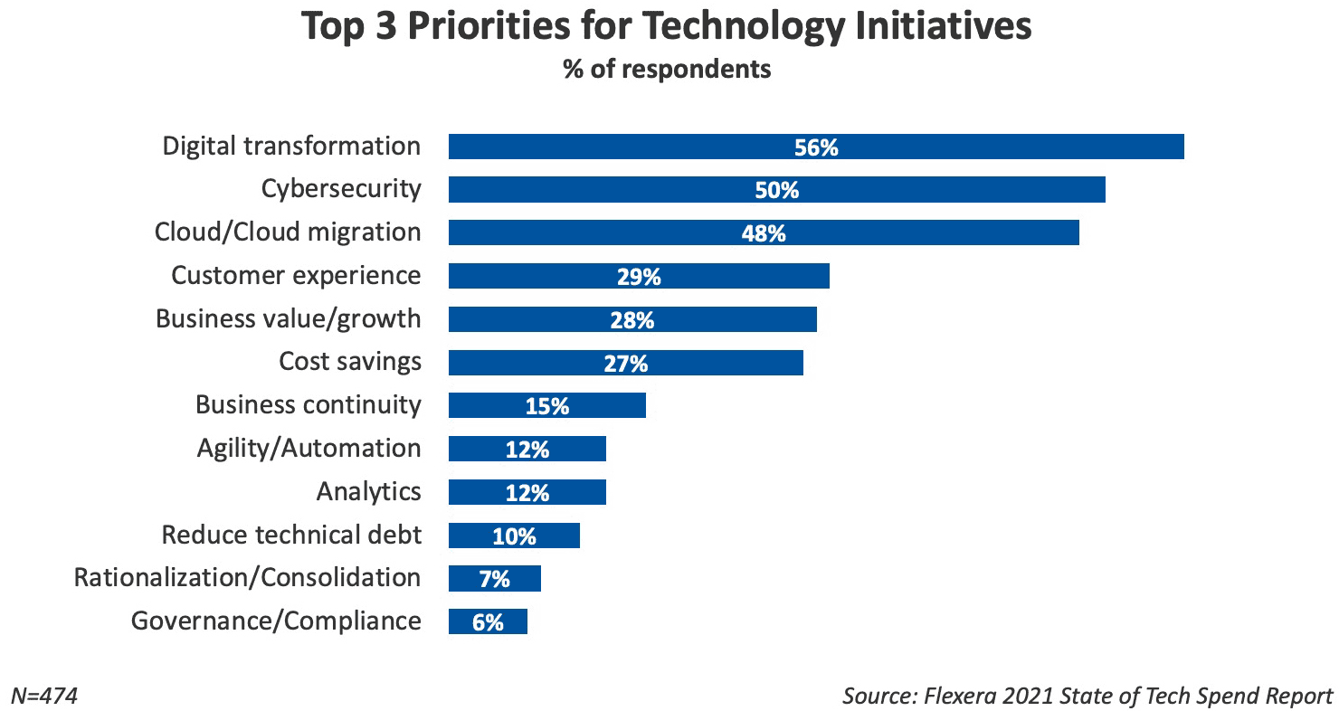 Planned Cloud Technology Adoption in 2020