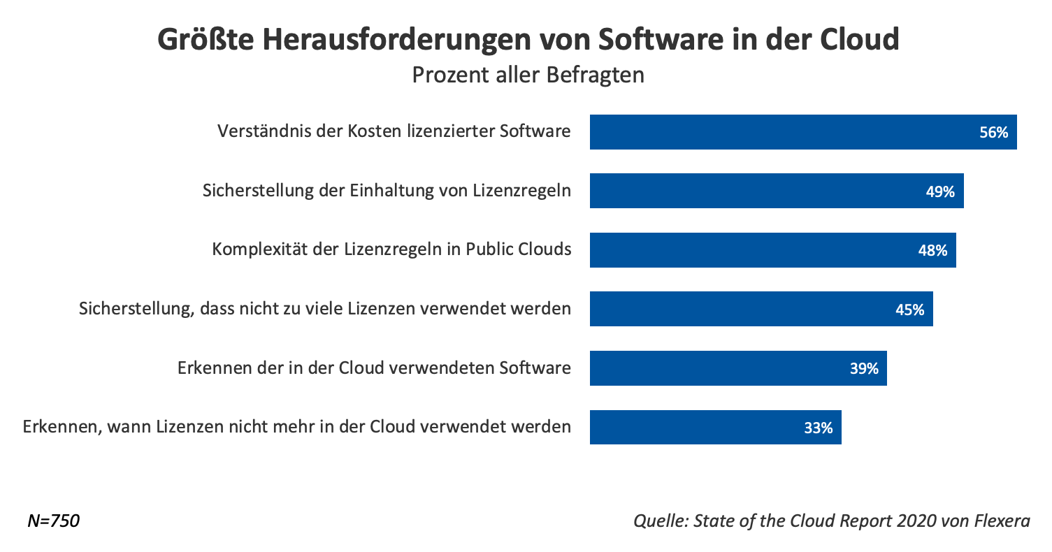 Top challenges of software in the cloud
