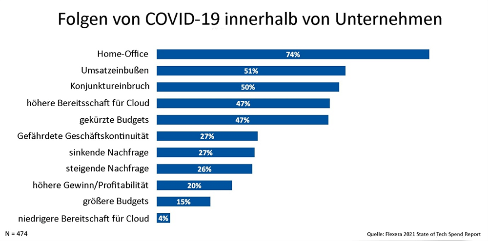 Folgen Covid-19