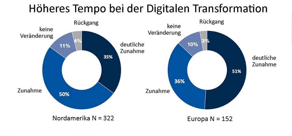 Digitale Transformation