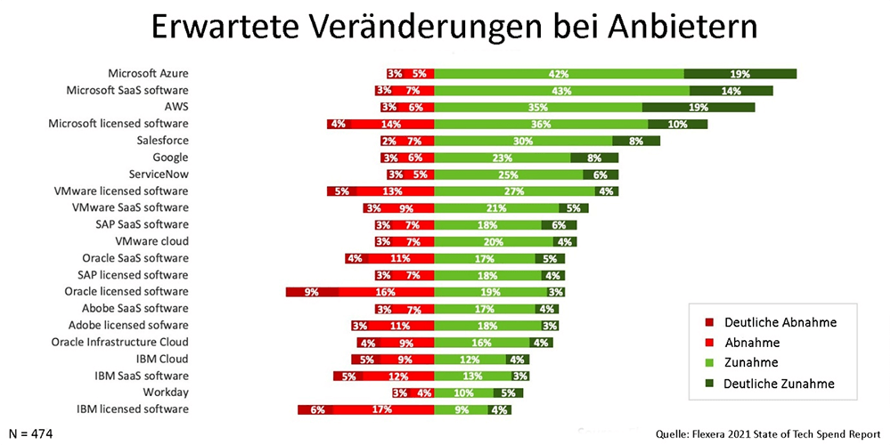 Softwareanbieter