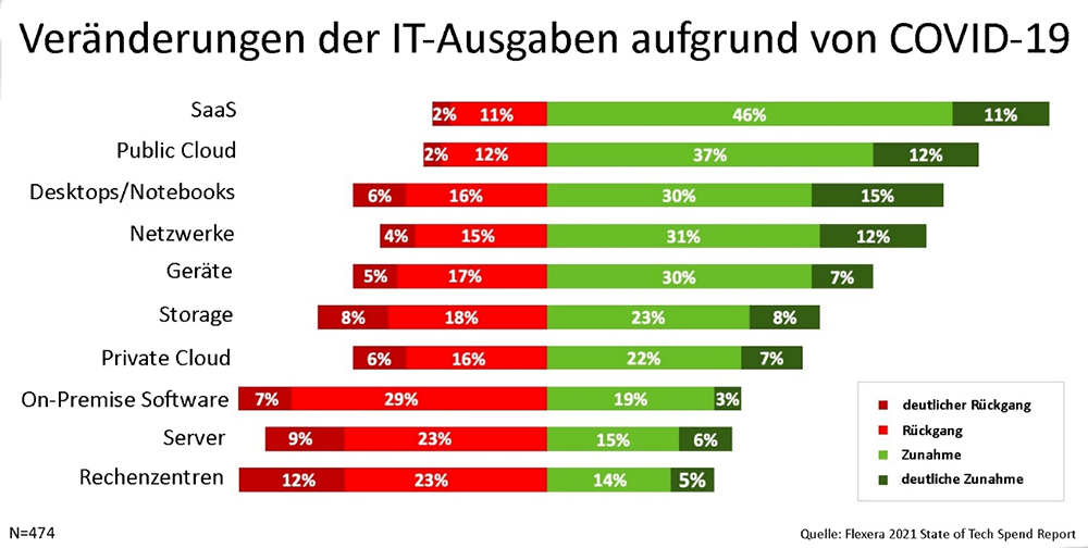 IT-Ausgaben