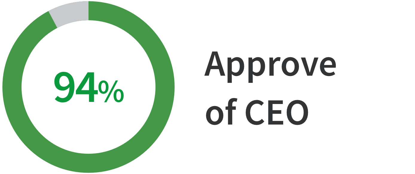 94% approve of CEO