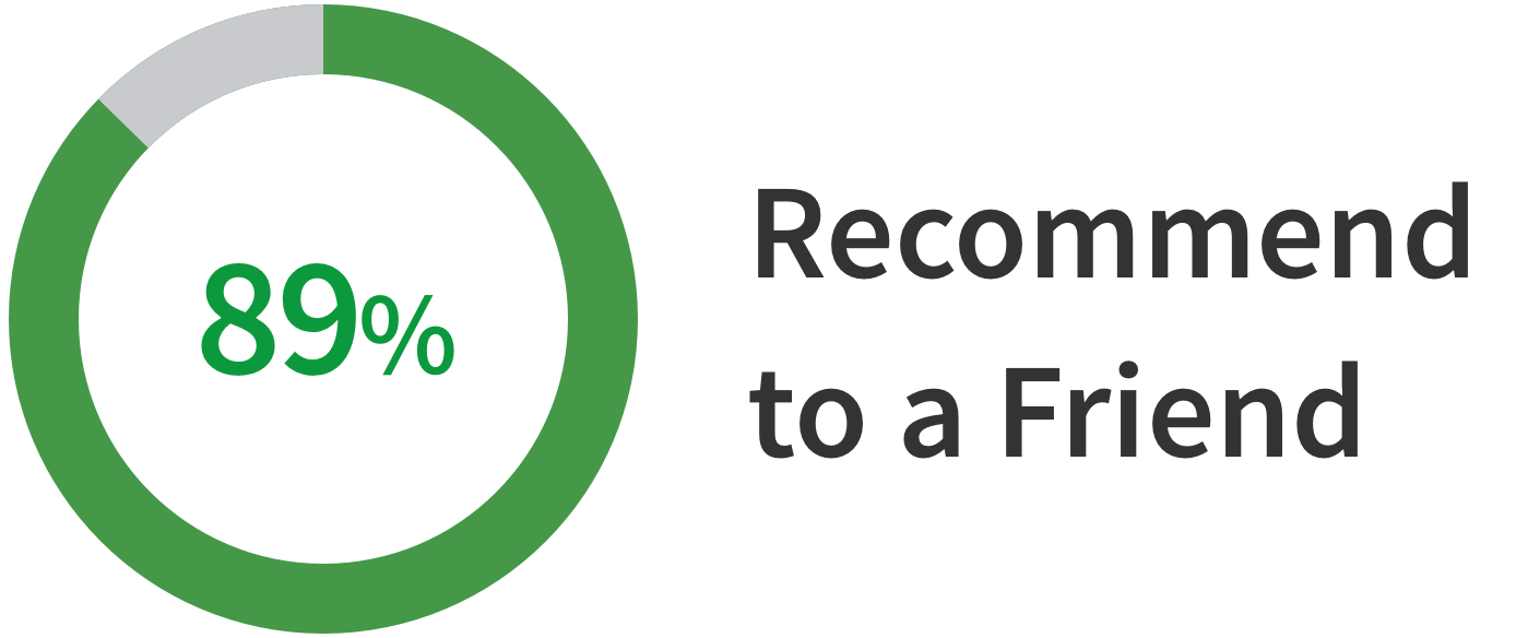 89% recommend working at Flexera to a friend