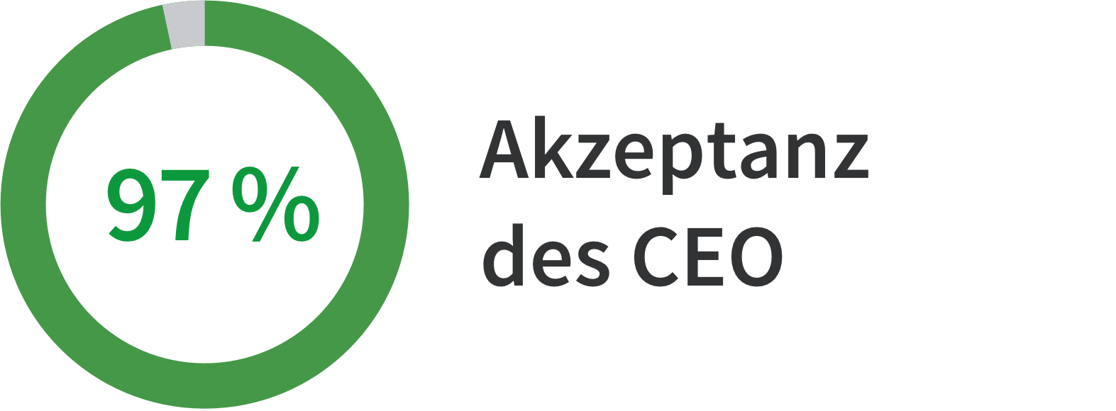 97 % Akzeptanz des CEO