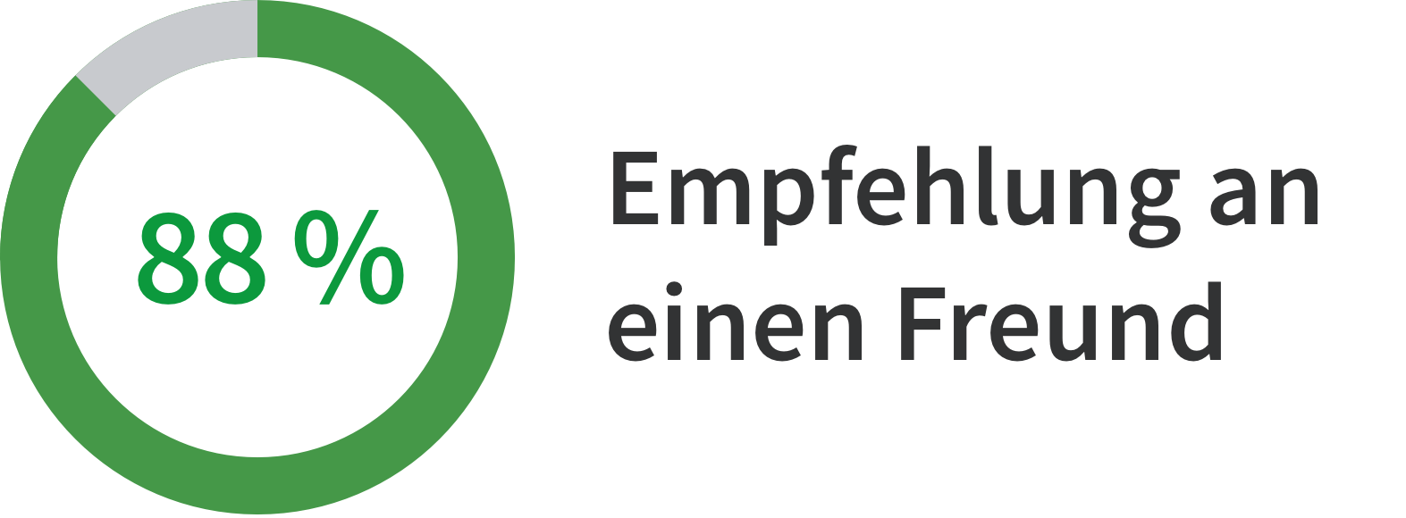 88 % Empfehlung an einen Freund