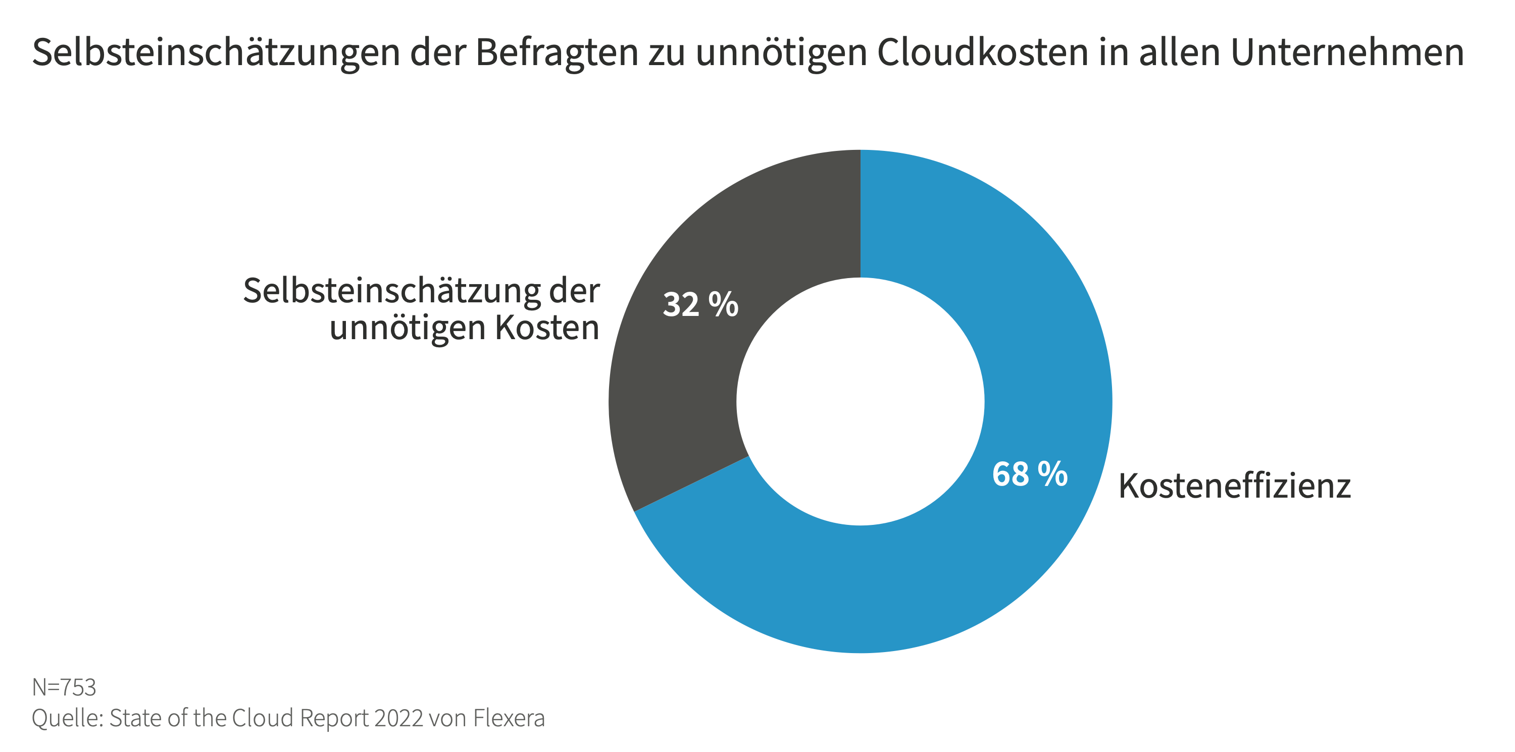 Cloud waste chart from the Flexera 2022 State of the Cloud