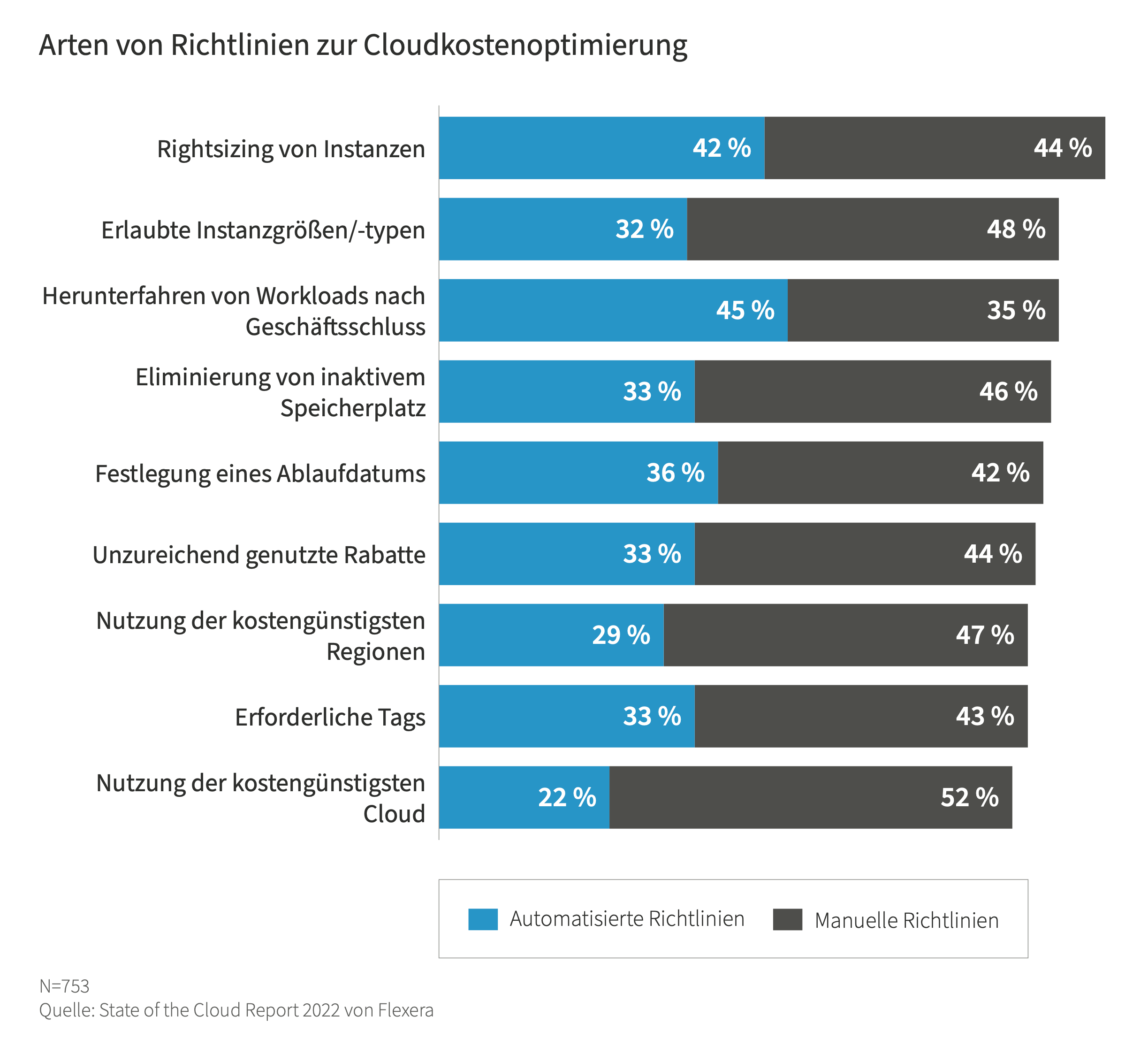 Cloud policies chart from the Flexera 2022 State of the Cloud