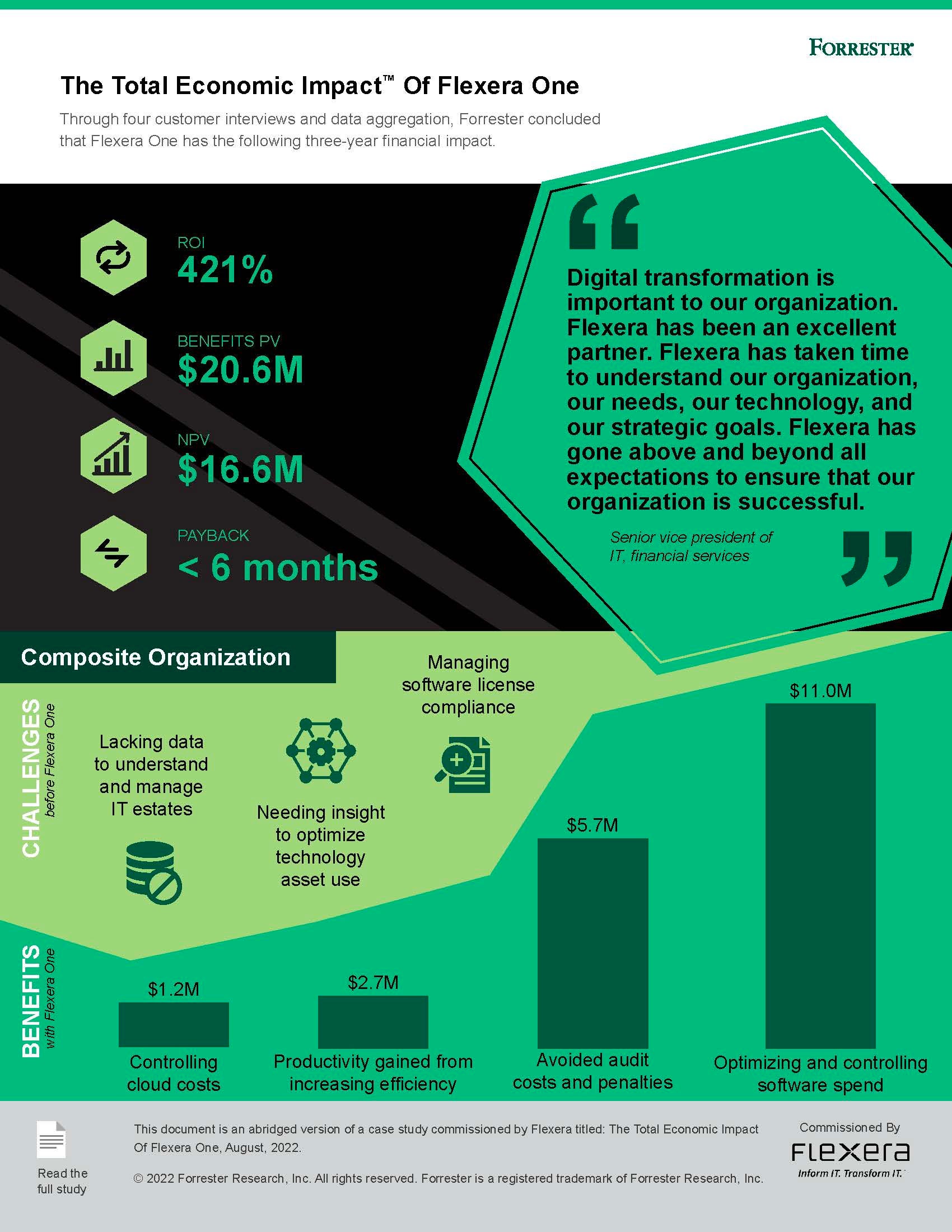 Forrester Total Economic Impact Infographic