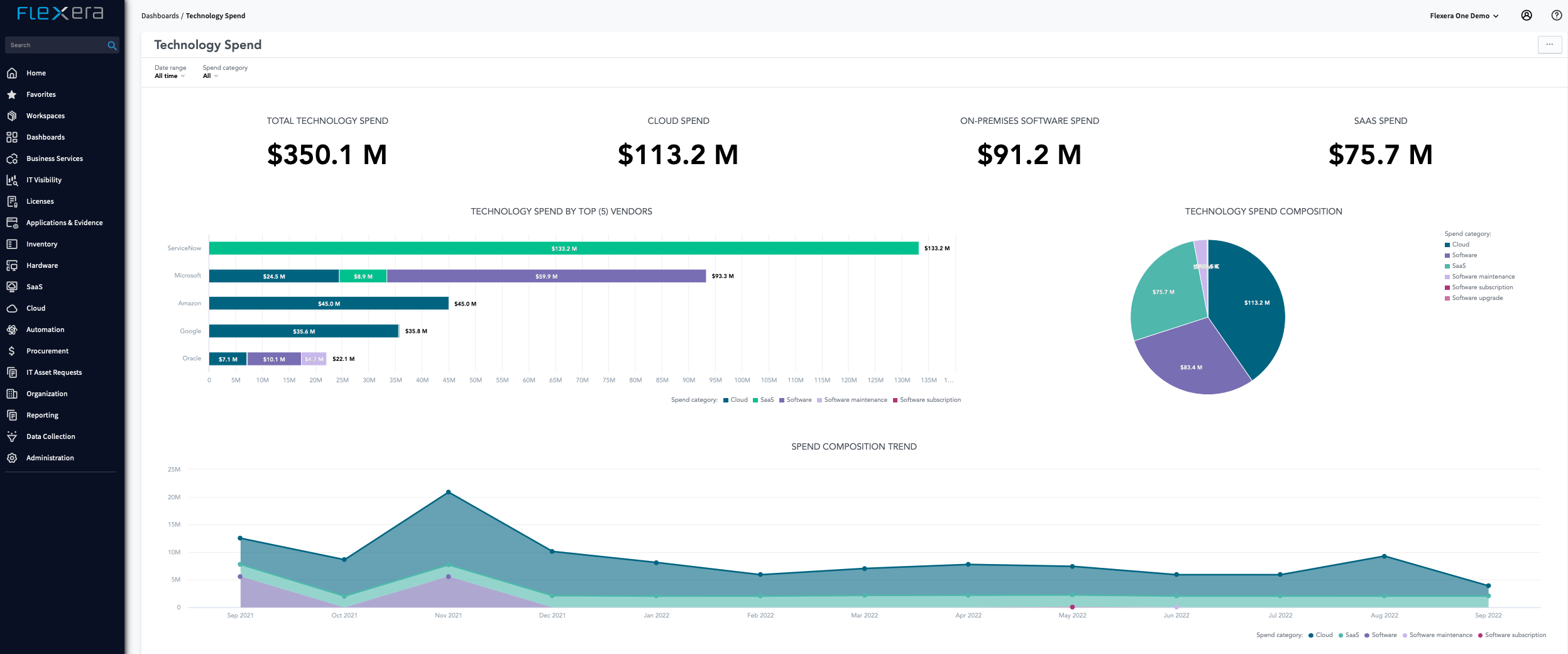 Flexera One technology spend dashboard