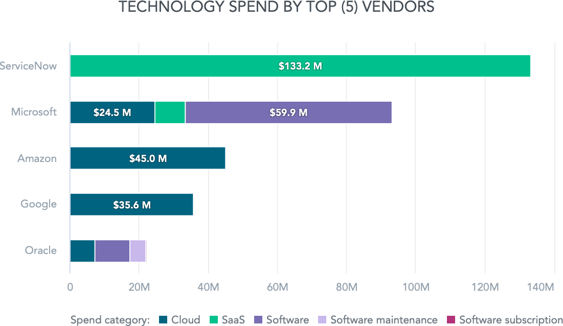 Technology spend by top 5 vendors
