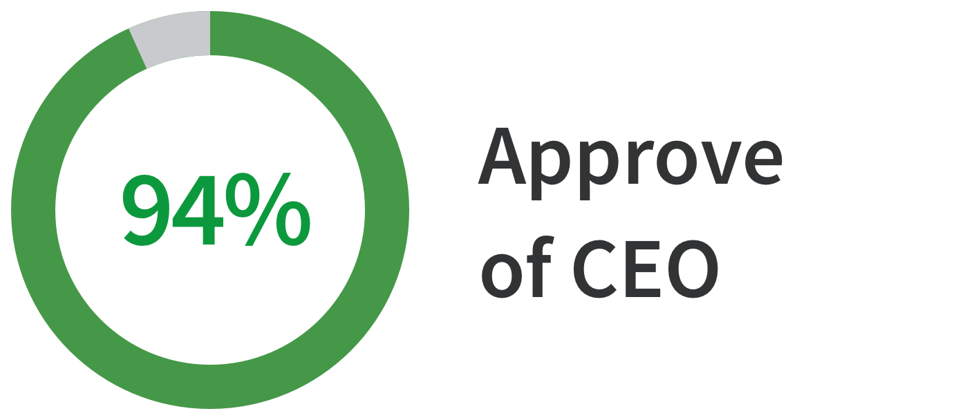 94% approve of CEO