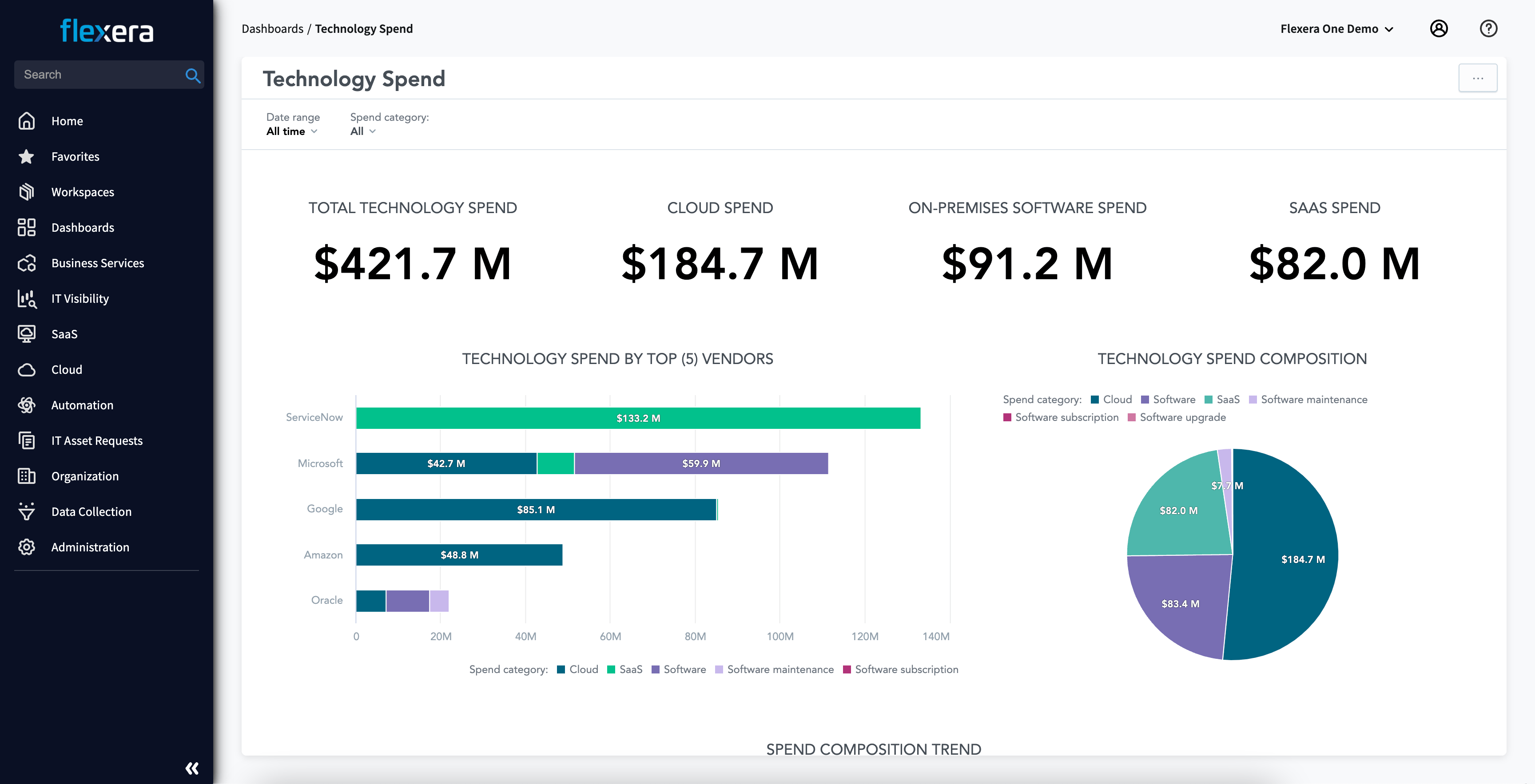 FinOps - Technology Spend Dashboard product screenshot