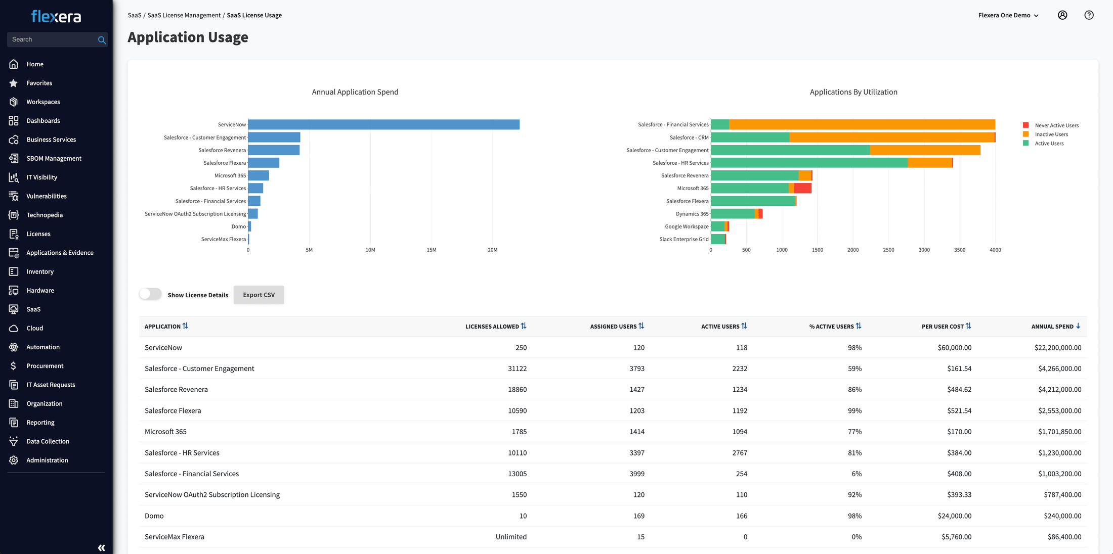 Ascend with Flexera One - SaaS Management dashboard
