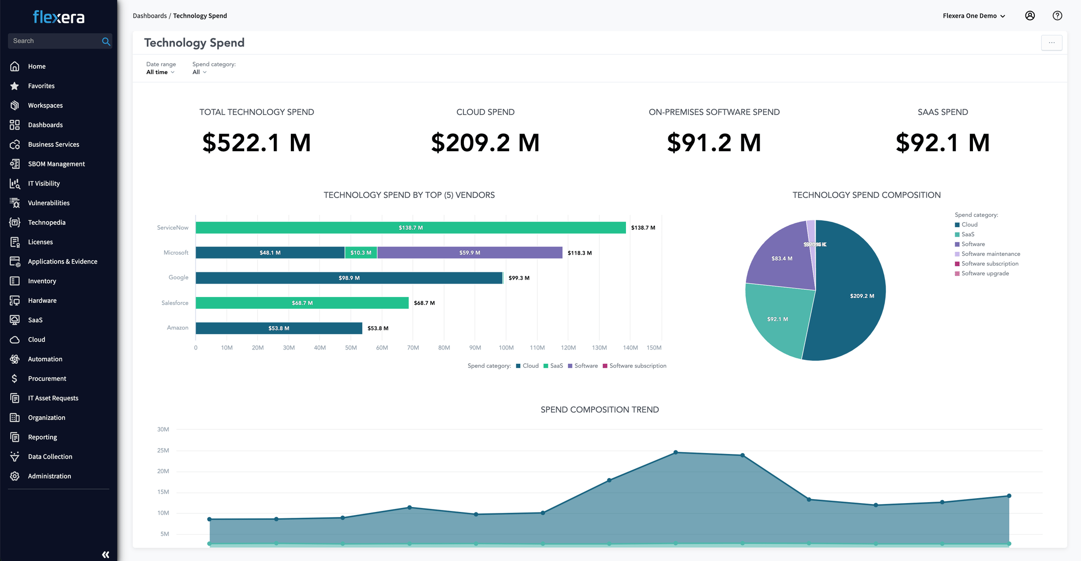 Ascend with Flexera One - Technology Spend dashboard