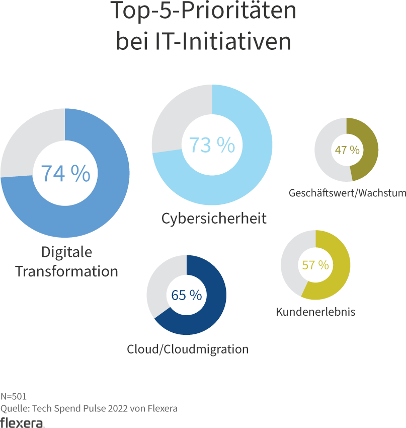 Top-5-Prioritäten bei IT-Initiativen