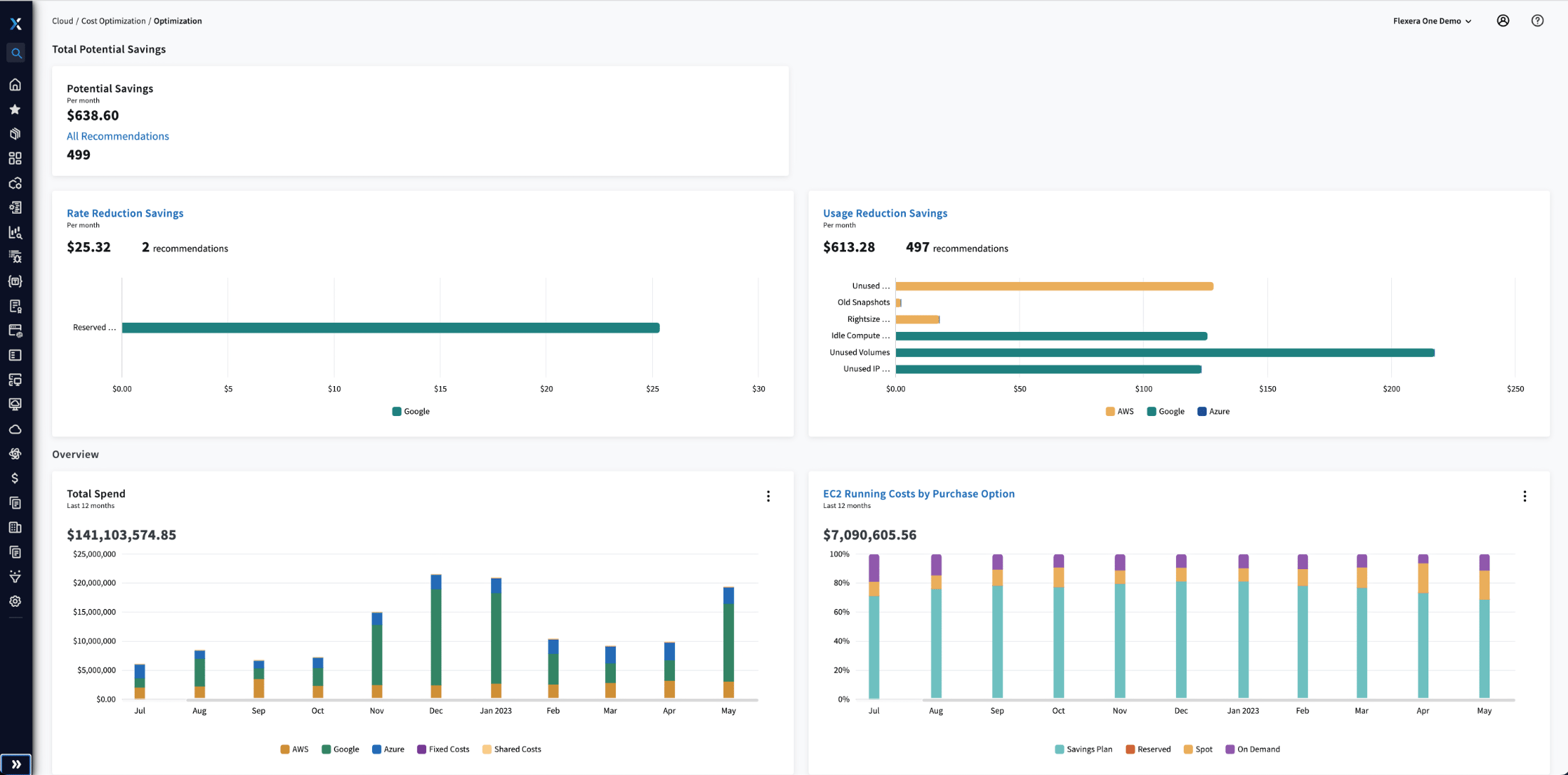 Cloud Optimization and Migration: potential savings dashboard