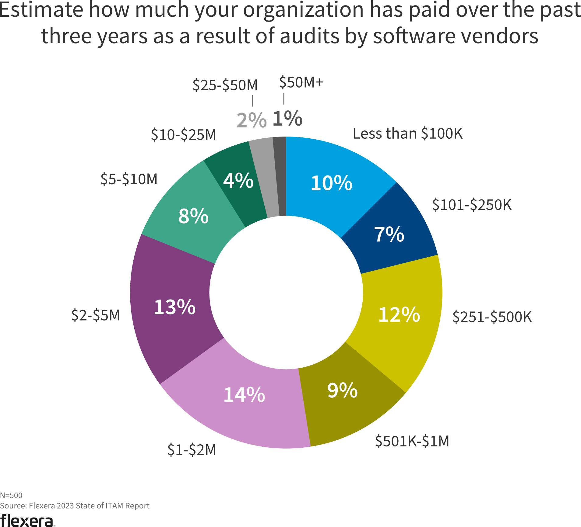 Estimate how much your organization has paid over the past three years as a result of audits by software vendors