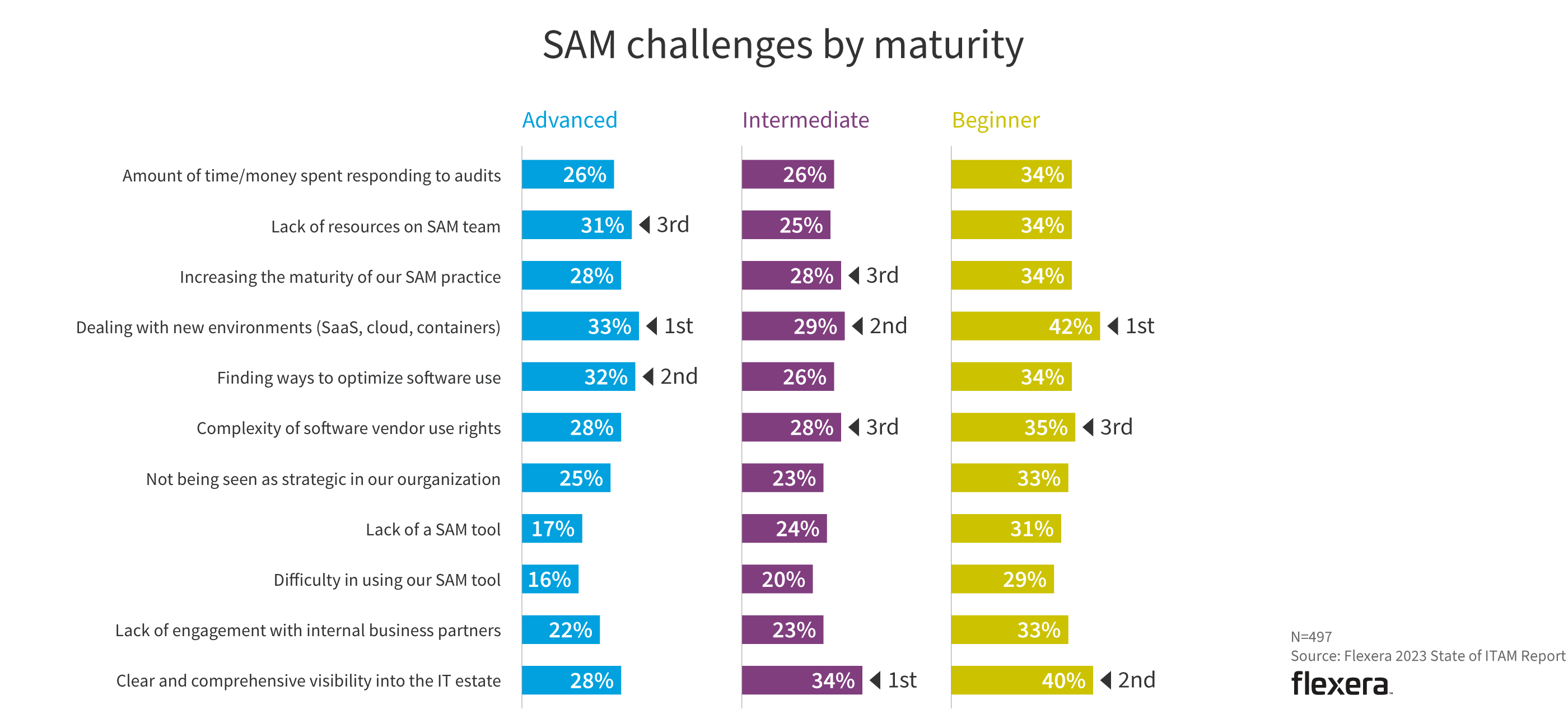 Chart: SAM challenges by maturity