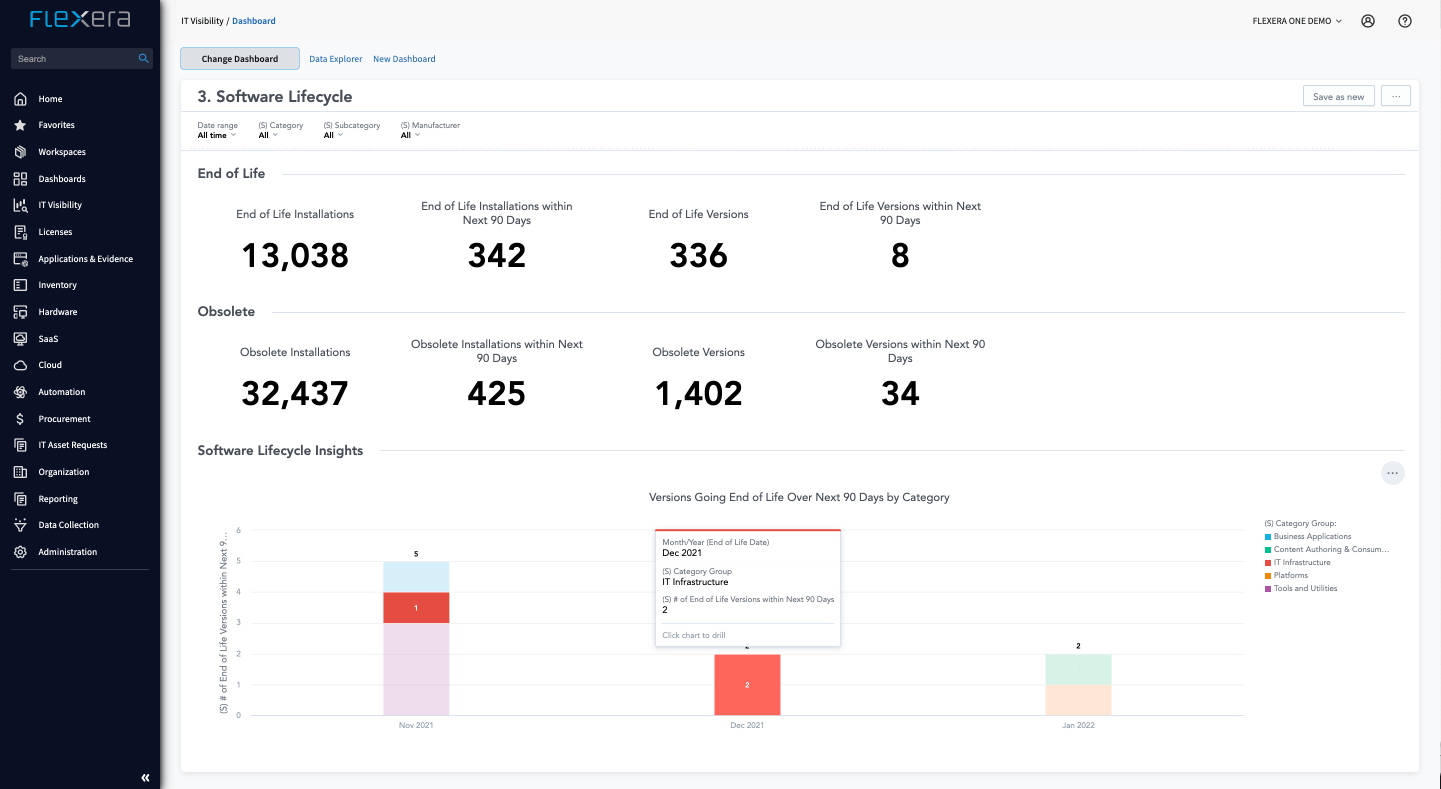 Example software lifecycle management dashboard showing the number of end of life (EOL) installations and versions