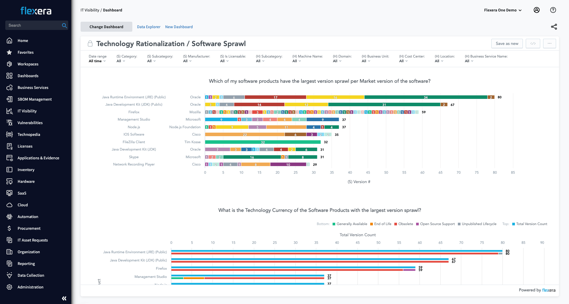 Chart: IT Visibility - software sprawl