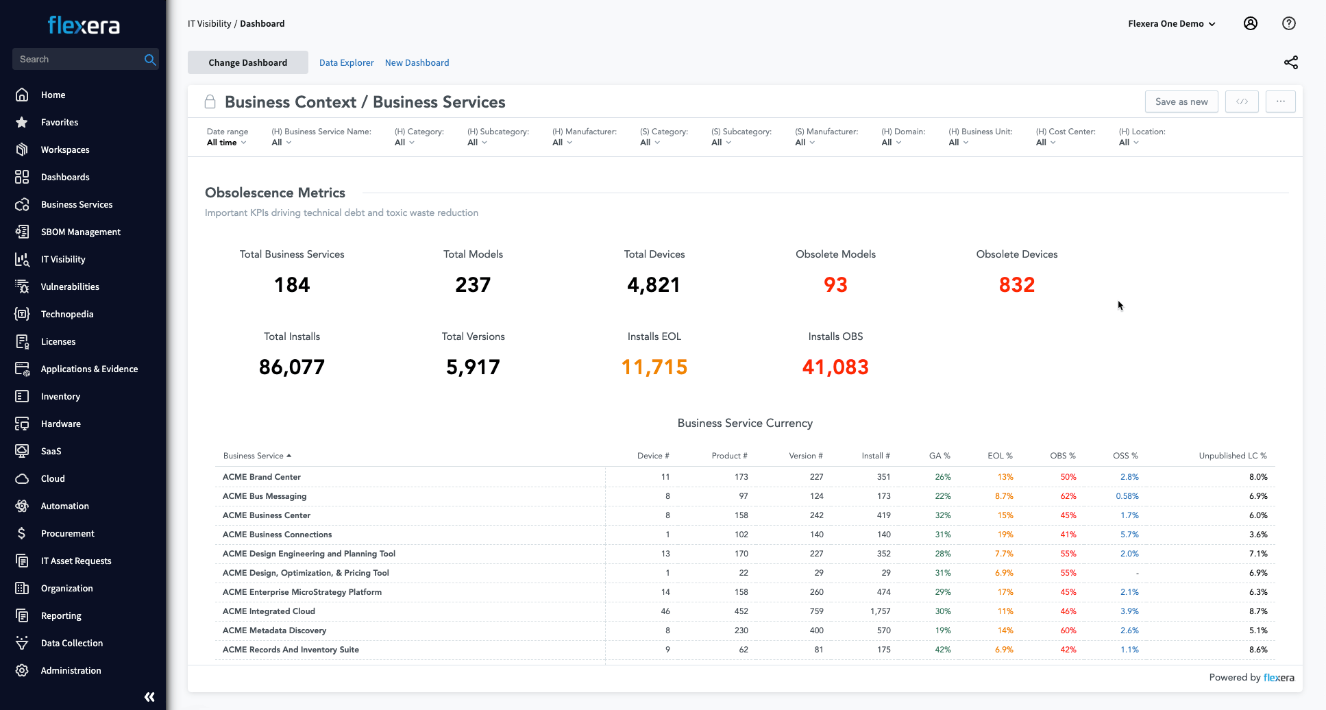 Chart: IT Visibility obsolescence dashboard