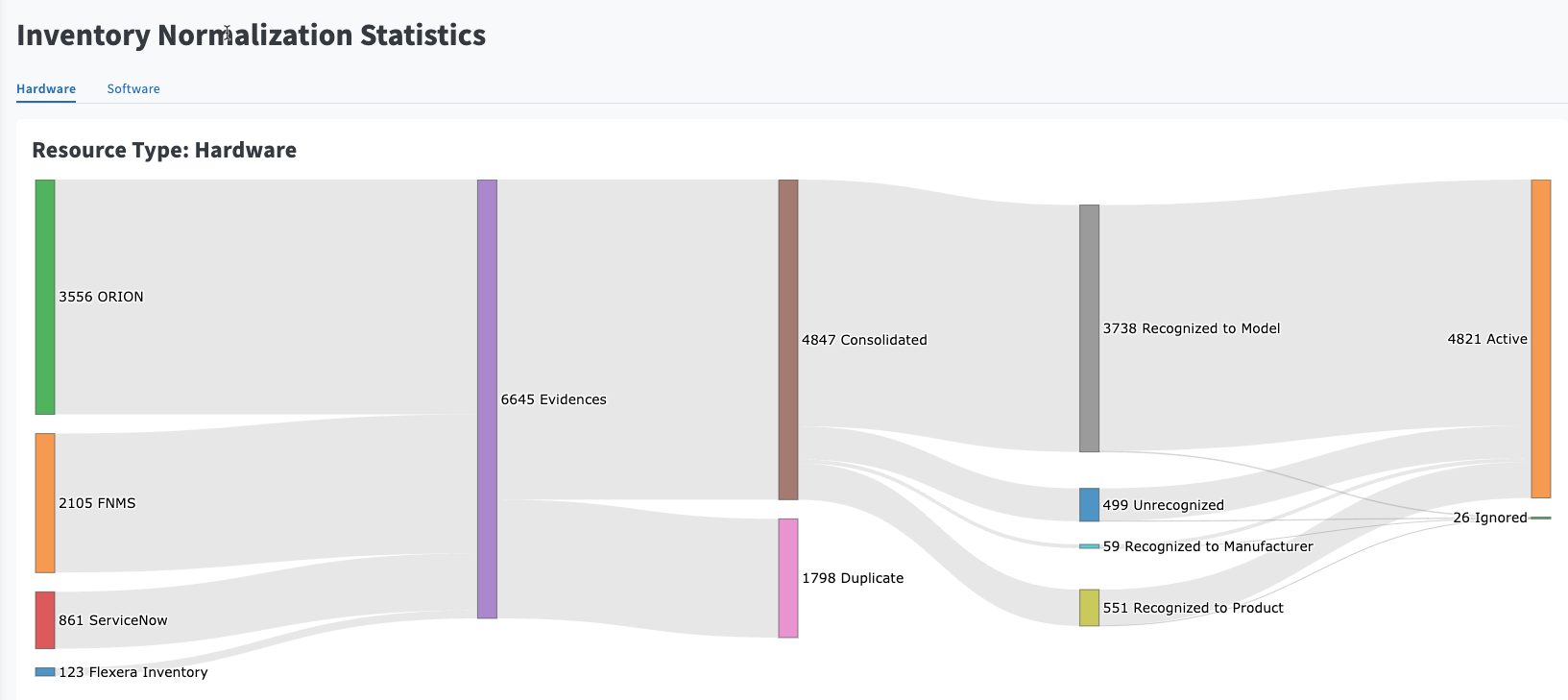 Chart: IT Visibility hardware inventory normalization chart