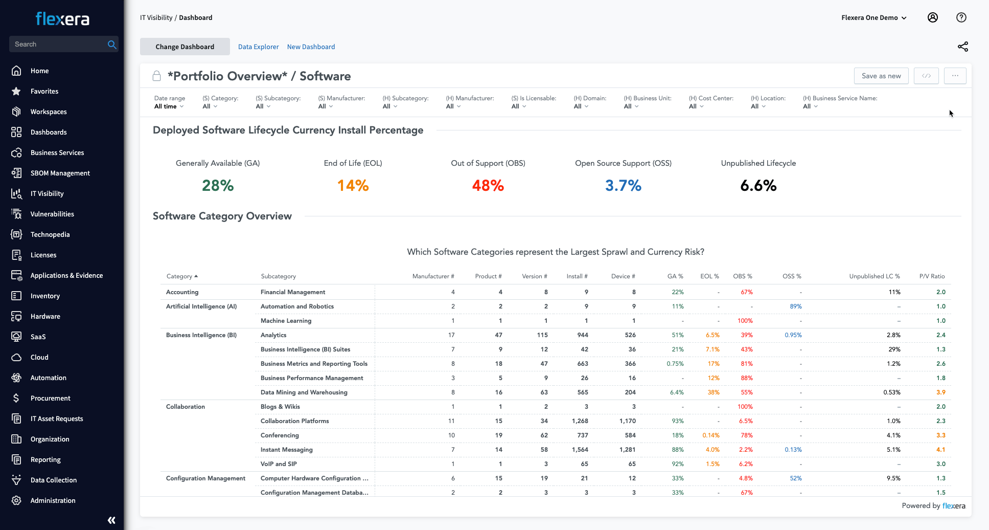 Chart IT Visibility - software portfolio overview