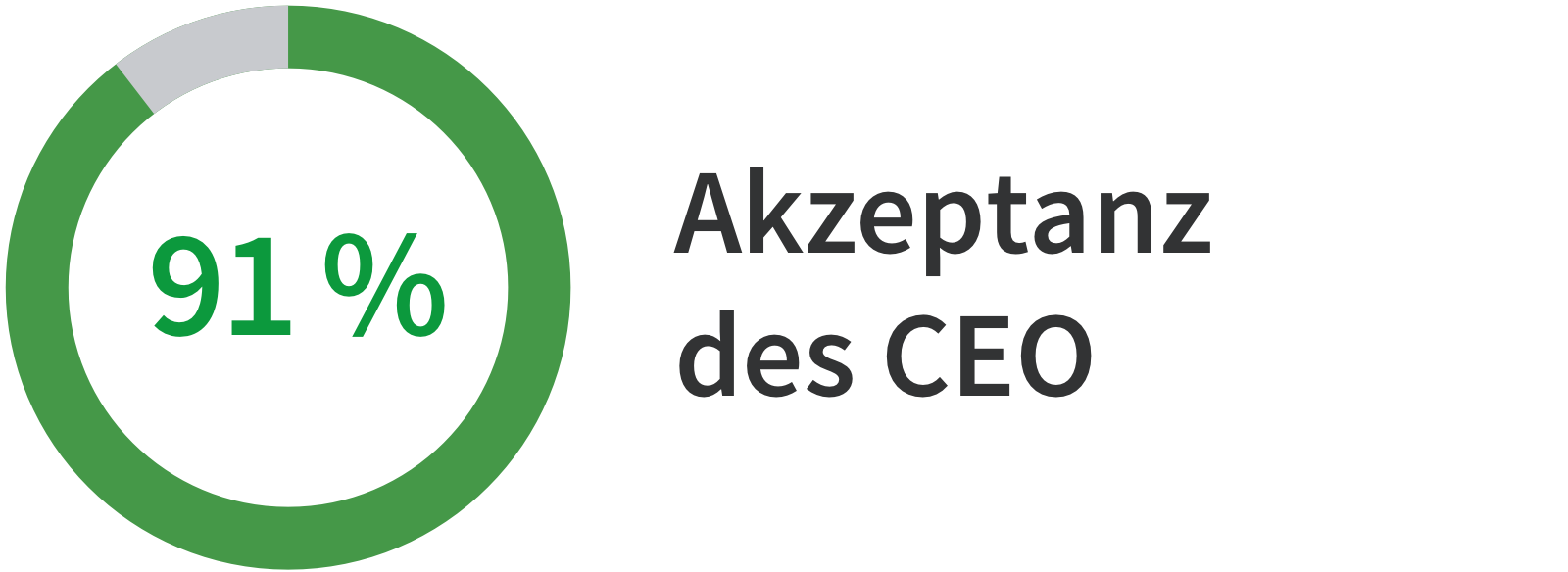 91% Akzeptanz des CEO