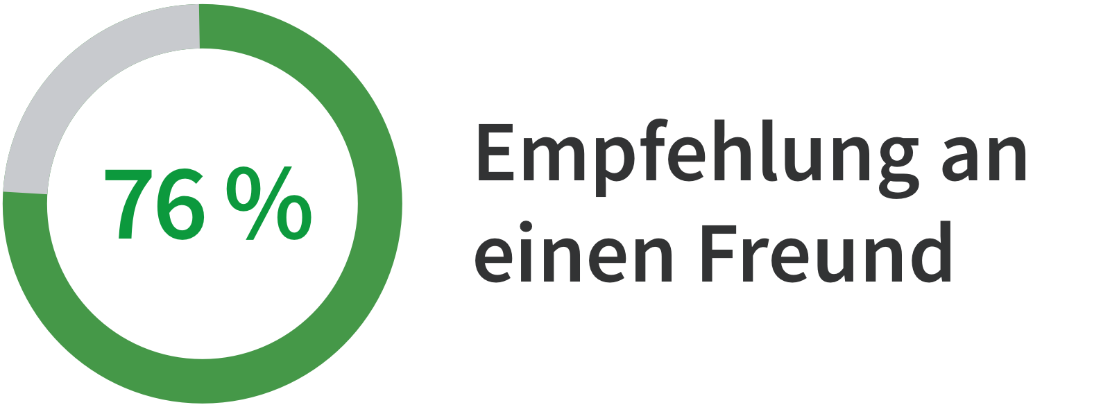 76% Empfehlung an einen Freund