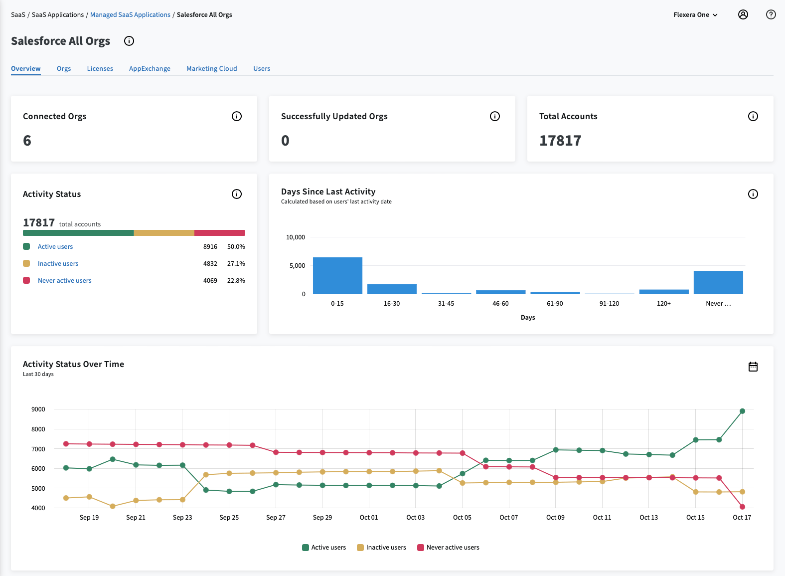 Managed SaaS Applications - Salesforce